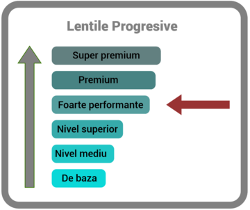 Foarte performante - nivel superior de personalizare